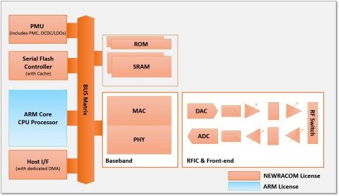 Newracom Announces Availability Of Ultra-Low Power ARM Core Based Wi-Fi ...